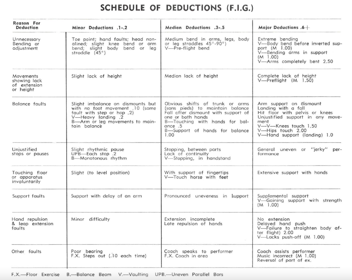 1966 Doris Brause Made “Swing the Thing” Gymnastics History