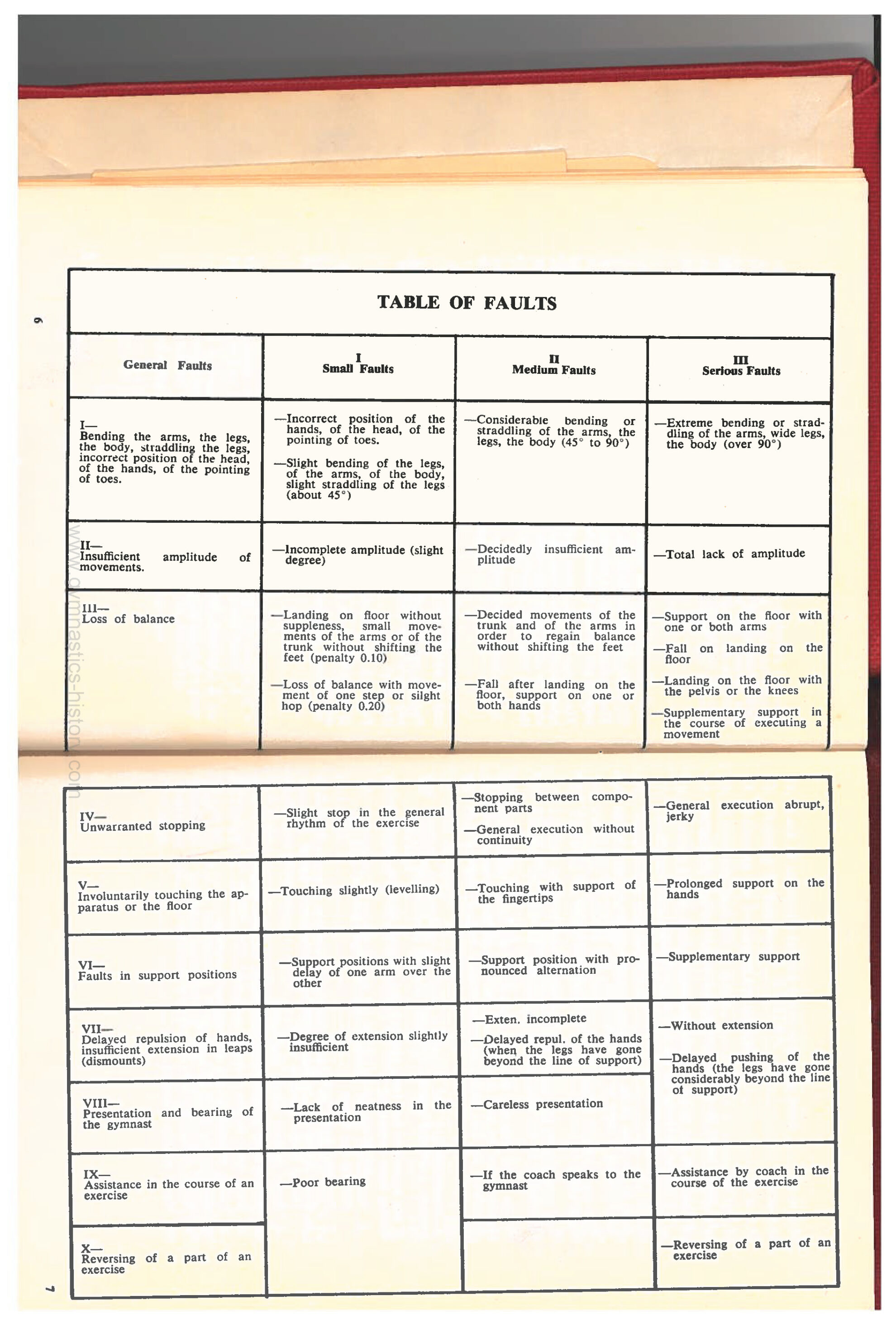 1964 The Women’s Code of Points Gymnastics History